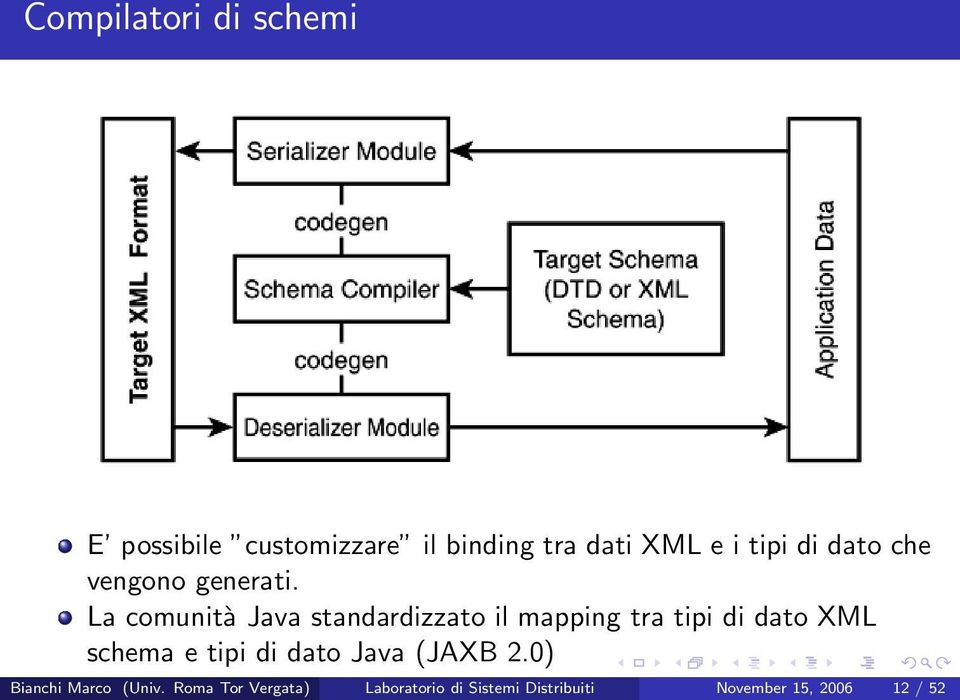 La comunità Java standardizzato il mapping tra tipi di dato XML schema e tipi