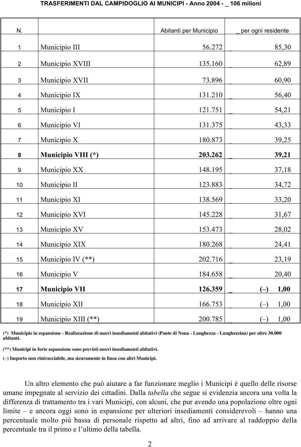 262 _ 39,21 9 Municipio XX 148.195 _ 37,18 10 Municipio II 123.883 _ 34,72 11 Municipio XI 138.569 _ 33,20 12 Municipio XVI 145.228 _ 31,67 13 Municipio XV 153.473 _ 28,02 14 Municipio XIX 180.