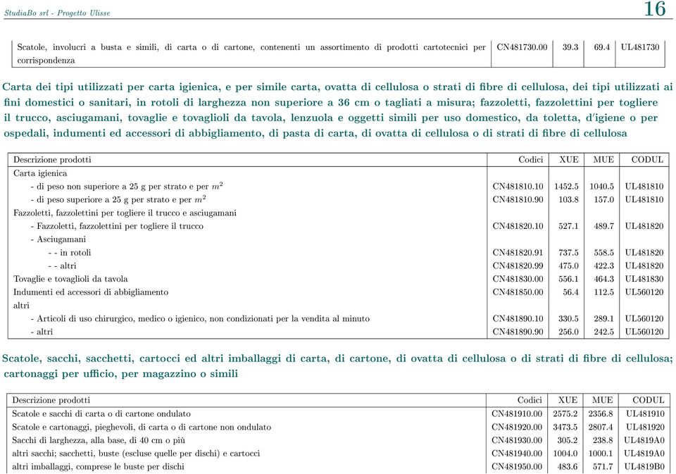 non superiore a 36 cm o tagliati a misura; fazzoletti, fazzolettini per togliere il trucco, asciugamani, tovaglie e tovaglioli da tavola, lenzuola e oggetti simili per uso domestico, da toletta, d