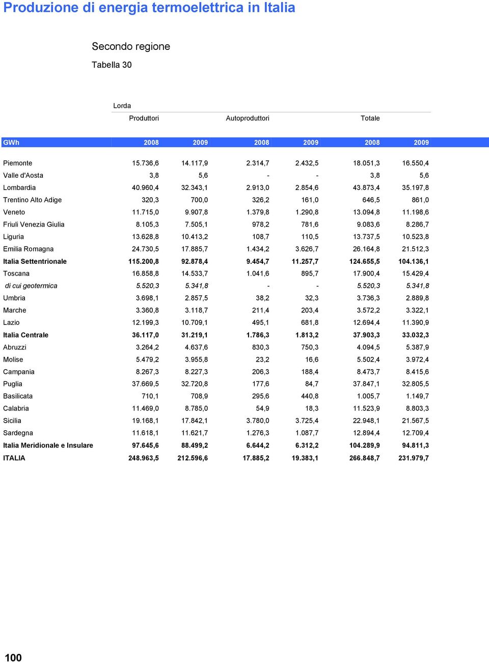 290,8 13.094,8 11.198,6 Friuli Venezia Giulia 8.105,3 7.505,1 978,2 781,6 9.083,6 8.286,7 Liguria 13.628,8 10.413,2 108,7 110,5 13.737,5 10.523,8 Emilia Romagna 24.730,5 17.885,7 1.434,2 3.626,7 26.