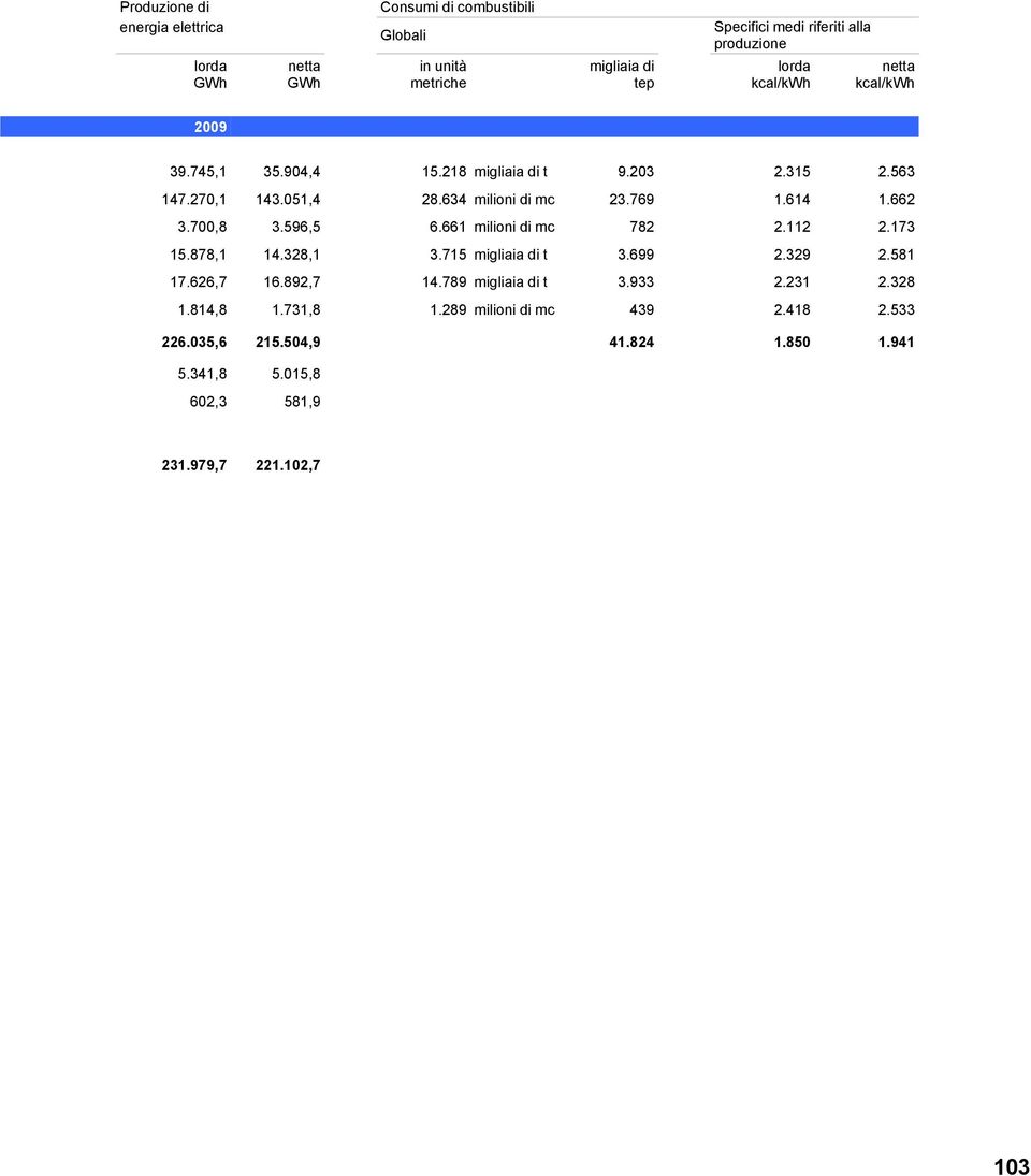 112 2.173 15.878,1 14.328,1 3.715 migliaia di t 3.699 2.329 2.581 17.626,7 16.892,7 14.789 migliaia di t 3.933 2.231 2.328 1.814,8 1.731,8 1.289 milioni di mc 439 2.418 2.