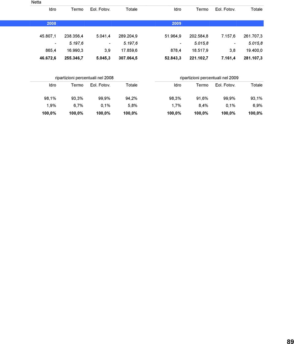 843,3 221.102,7 7.161,4 281.107,3 ripartizioni percentuali nel 2008 ripartizioni percentuali nel 2009 Idro Termo Eol. Fotov.