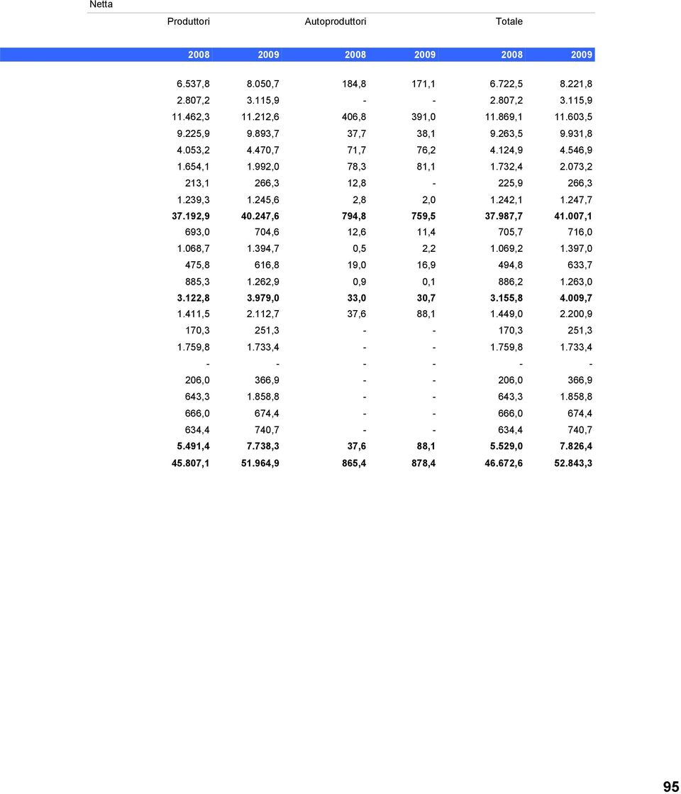 192,9 40.247,6 794,8 759,5 37.987,7 41.007,1 693,0 704,6 12,6 11,4 705,7 716,0 1.068,7 1.394,7 0,5 2,2 1.069,2 1.397,0 475,8 616,8 19,0 16,9 494,8 633,7 885,3 1.262,9 0,9 0,1 886,2 1.263,0 3.122,8 3.