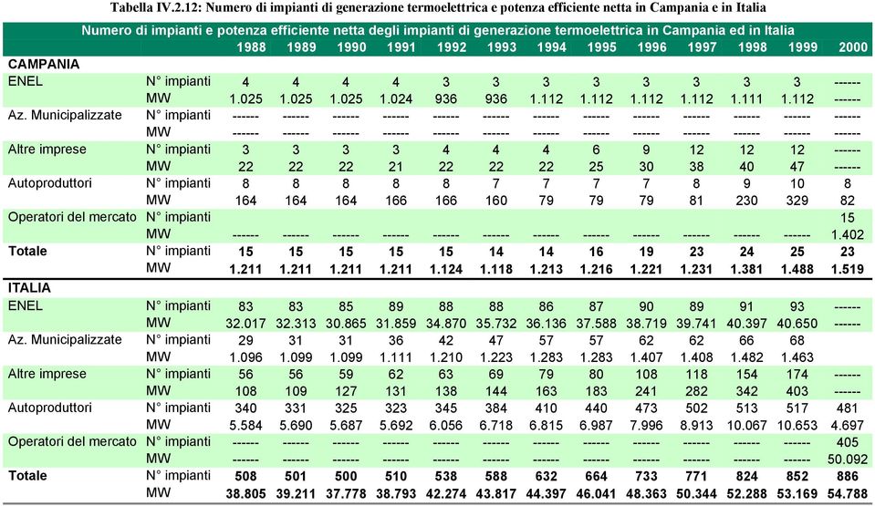 Campania ed in Italia 1988 1989 1990 1991 1992 1993 1994 1995 1996 1997 1998 1999 2000 CAMPANIA ENEL N impianti 4 4 4 4 3 3 3 3 3 3 3 3 ------ MW 1.025 1.025 1.025 1.024 936 936 1.112 1.112 1.112 1.112 1.111 1.