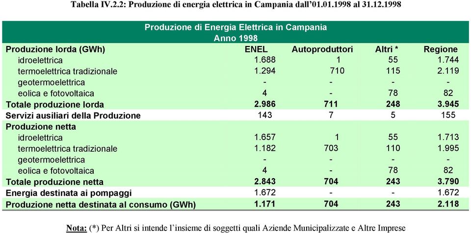 119 geotermoelettrica - - - - eolica e fotovoltaica 4-78 82 Totale produzione lorda 2.986 711 248 3.945 Servizi ausiliari della Produzione 143 7 5 155 Produzione netta idroelettrica 1.657 1 55 1.