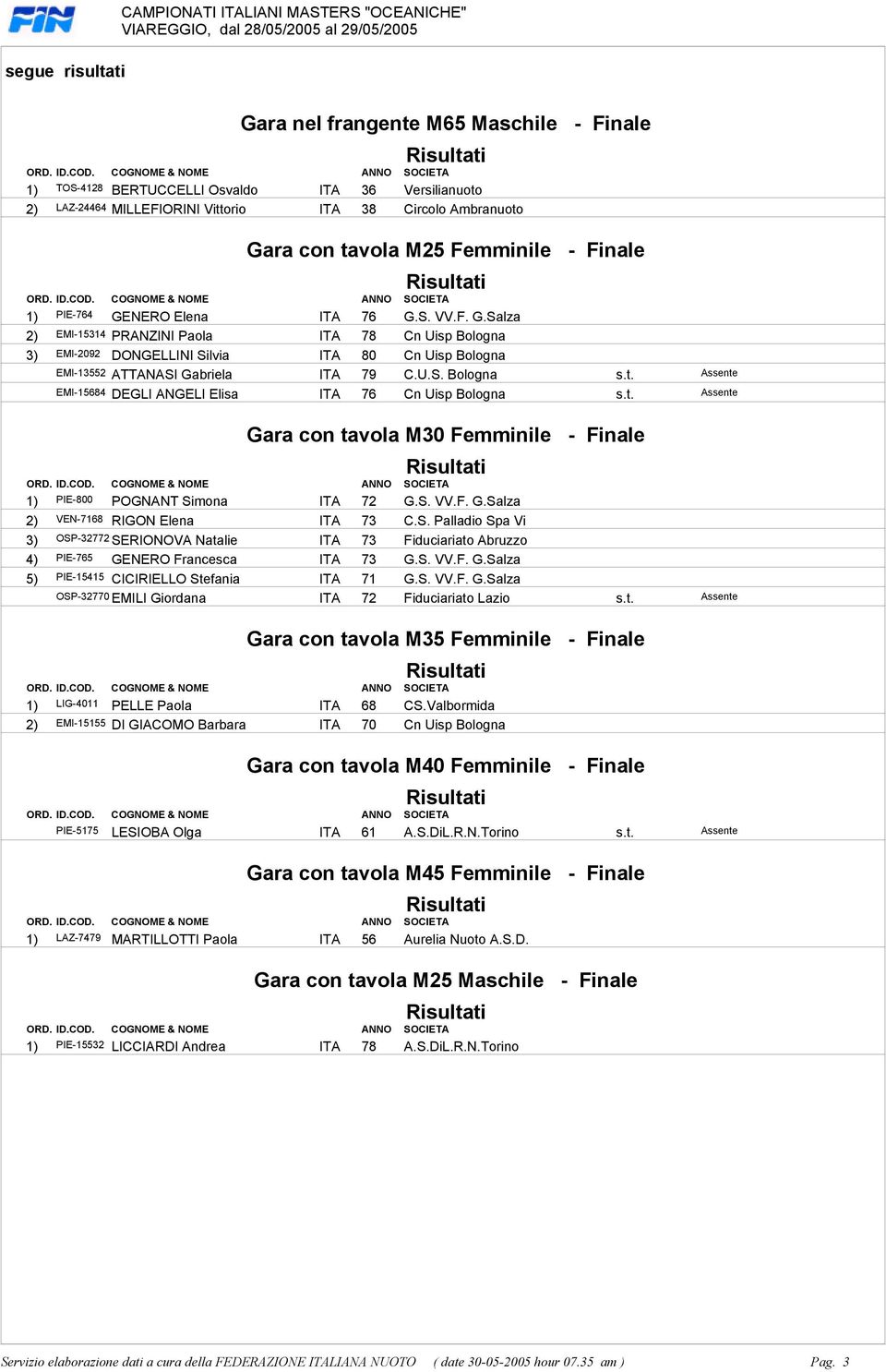 Assente EMI-15684 DEGLI ANGELI Elisa ITA 76 Cn Uisp Bologna st Assente Gara con tavola M30 Femminile - Finale 1) PIE-800 POGNANT Simona ITA 72 GS VVF GSalza 2) VEN-7168 RIGON Elena ITA 73 CS Palladio