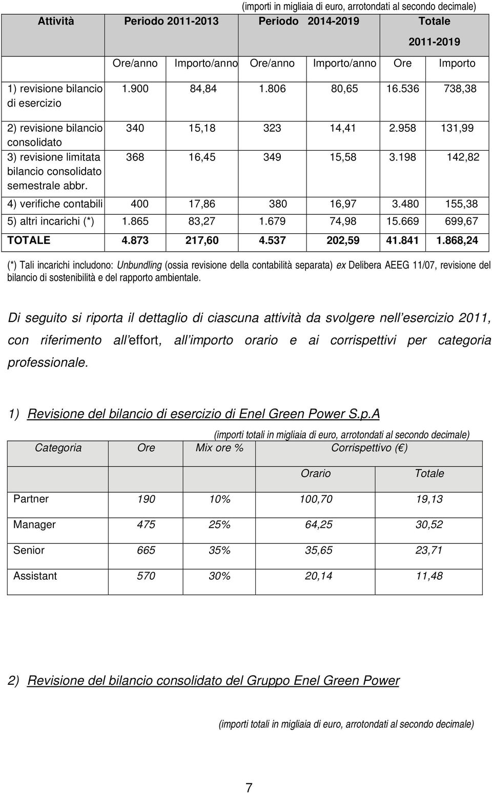 198 142,82 bilancio consolidato semestrale abbr. 4) verifiche contabili 400 17,86 380 16,97 3.480 155,38 5) altri incarichi (*) 1.865 83,27 1.679 74,98 15.669 699,67 TOTALE 4.873 217,60 4.