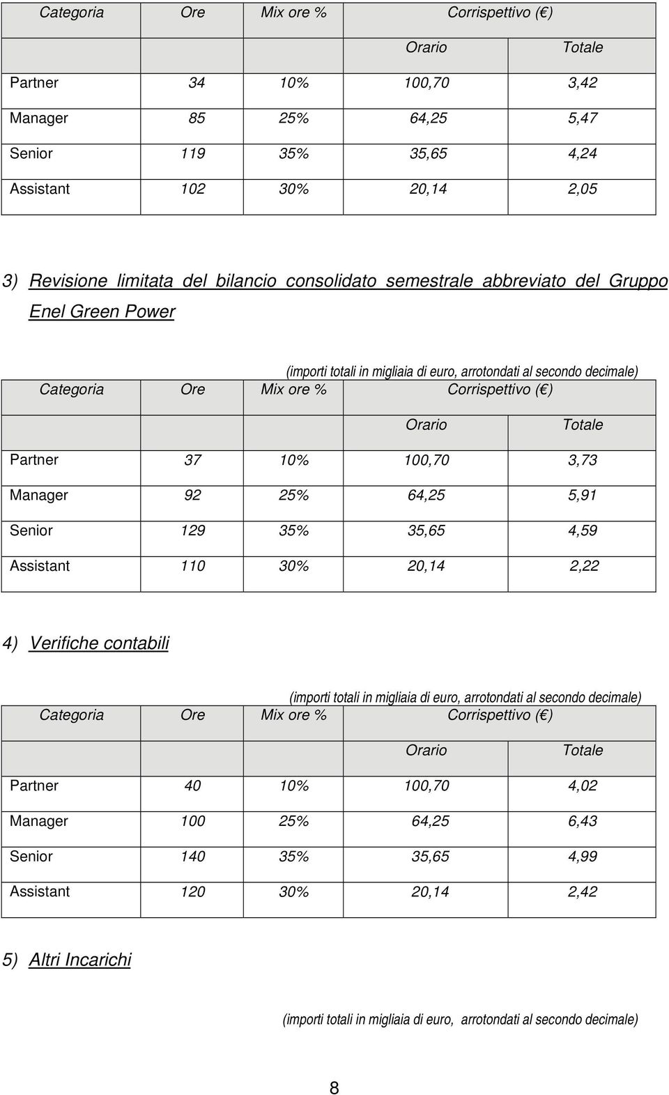 10% 100,70 3,73 Manager 92 25% 64,25 5,91 Senior 129 35% 35,65 4,59 Assistant 110 30% 20,14 2,22 4) Verifiche contabili (importi totali in migliaia di euro, arrotondati al secondo decimale) Categoria