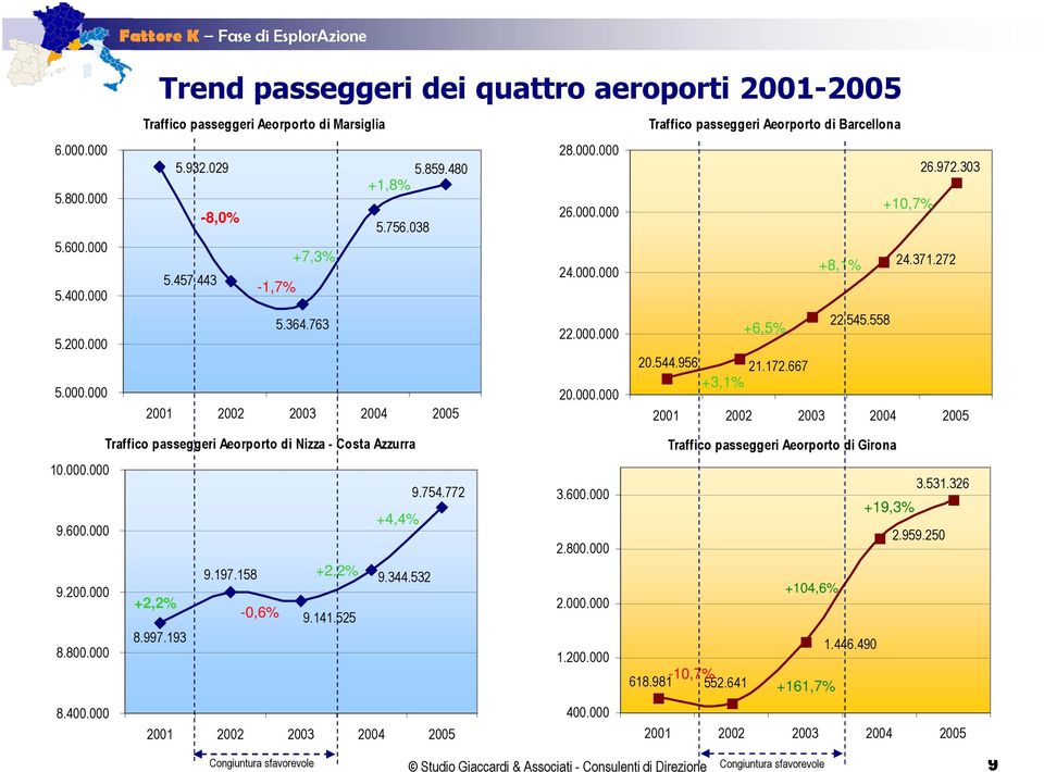 000.000 2001 2002 2003 2004 2005 2001 2002 2003 2004 2005 Traffico passeggeri Aeorporto di Nizza - Costa Azzurra Traffico passeggeri Aeorporto di Girona 10.000.000 3.531.326 9.754.772 3.600.