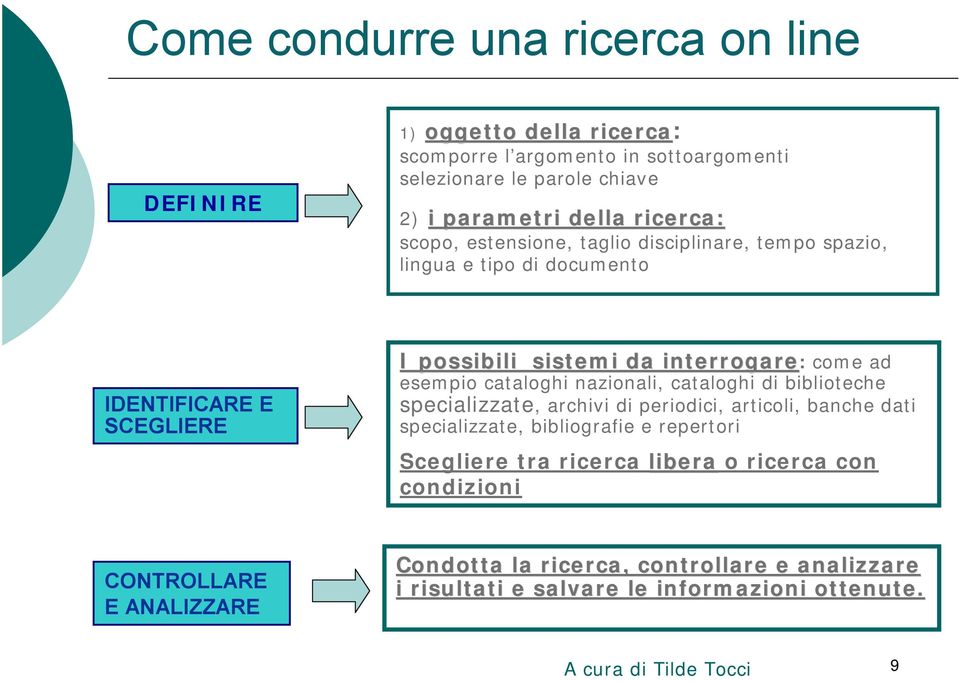 interrogare: come ad esempio cataloghi nazionali, cataloghi di biblioteche specializzate, archivi di periodici, articoli, banche dati specializzate, bibliografie e