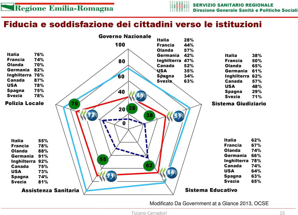 48% 29% 71% Polizia Locale 76 72 20 28 38 51 Sistema Giudiziario 0 Italia Francia Olanda Germania Inghilterra Canada USA Spagna Svezia 55% 78% 88% 91% 92% 75% 73% 74% 81% 55 71 62 66 Italia