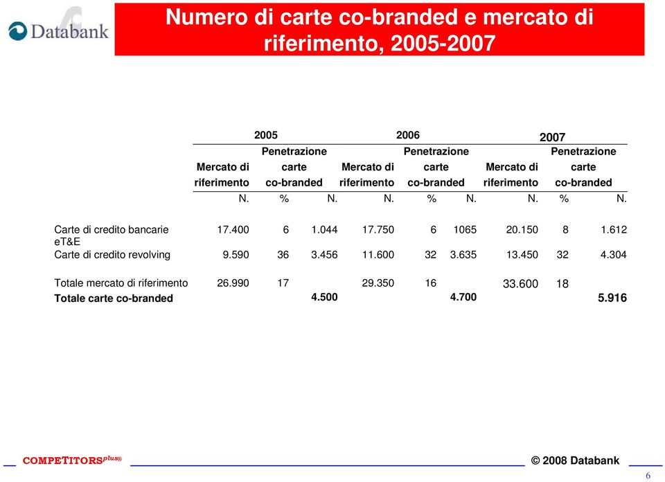 N. % N. N. % N. Carte di credito bancarie 17.400 6 1.044 17.750 6 1065 20.150 8 1.612 et&e Carte di credito revolving 9.590 36 3.