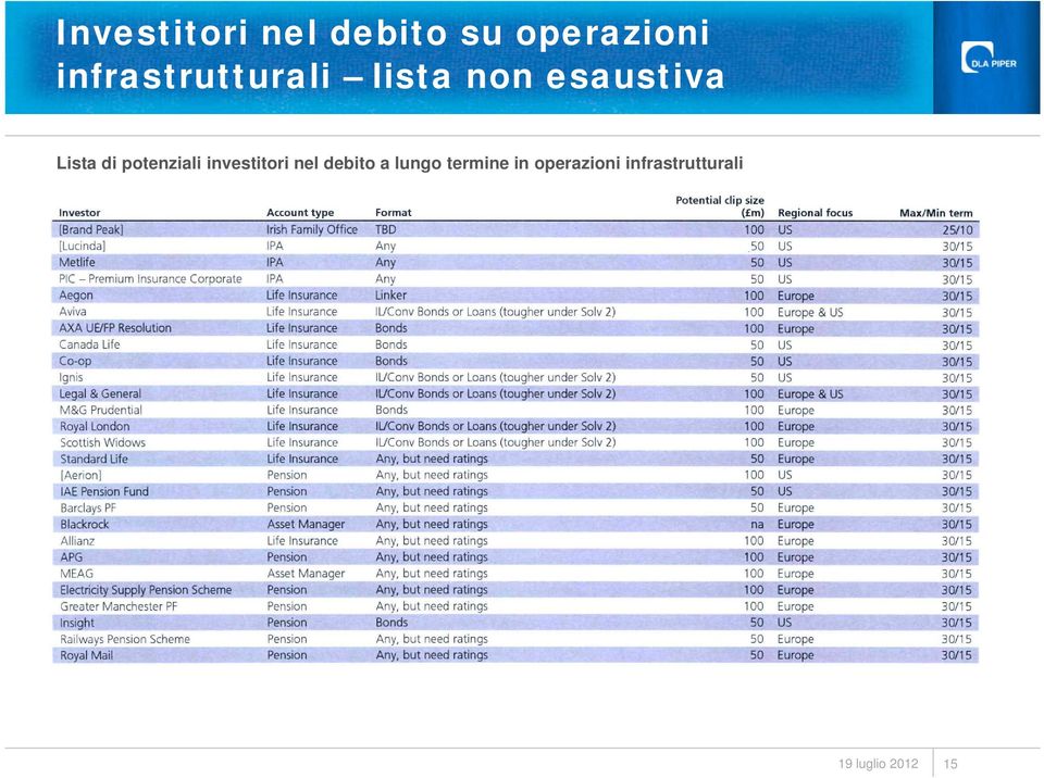 potenziali investitori nel debito a lungo