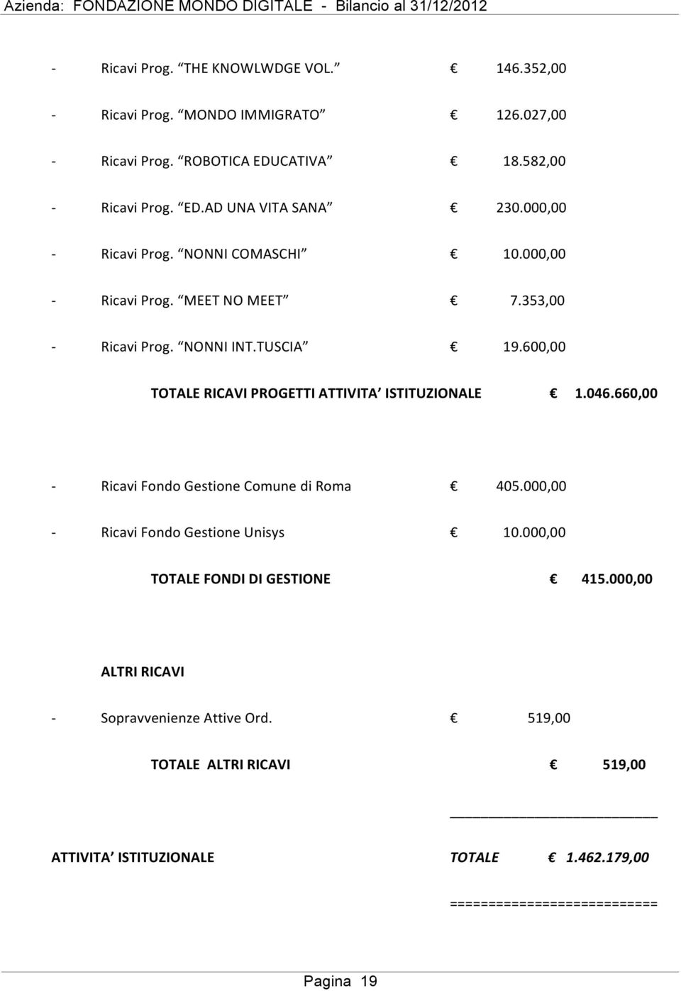 600,00 TOTALE RICAVI PROGETTI ATTIVITA ISTITUZIONALE 1.046.660,00 - Ricavi Fondo Gestione Comune di Roma 405.000,00 - Ricavi Fondo Gestione Unisys 10.