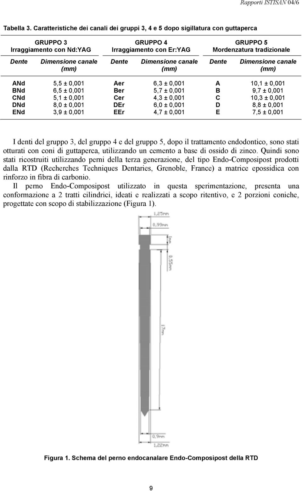 (mm) GRUPPO 5 Mordenzatura tradizionale Dente Dimensione canale (mm) ANd 5,5 ± 0,001 Aer 6,3 ± 0,001 A 10,1 ± 0,001 BNd 6,5 ± 0,001 Ber 5,7 ± 0,001 B 9,7 ± 0,001 CNd 5,1 ± 0,001 Cer 4,3 ± 0,001 C