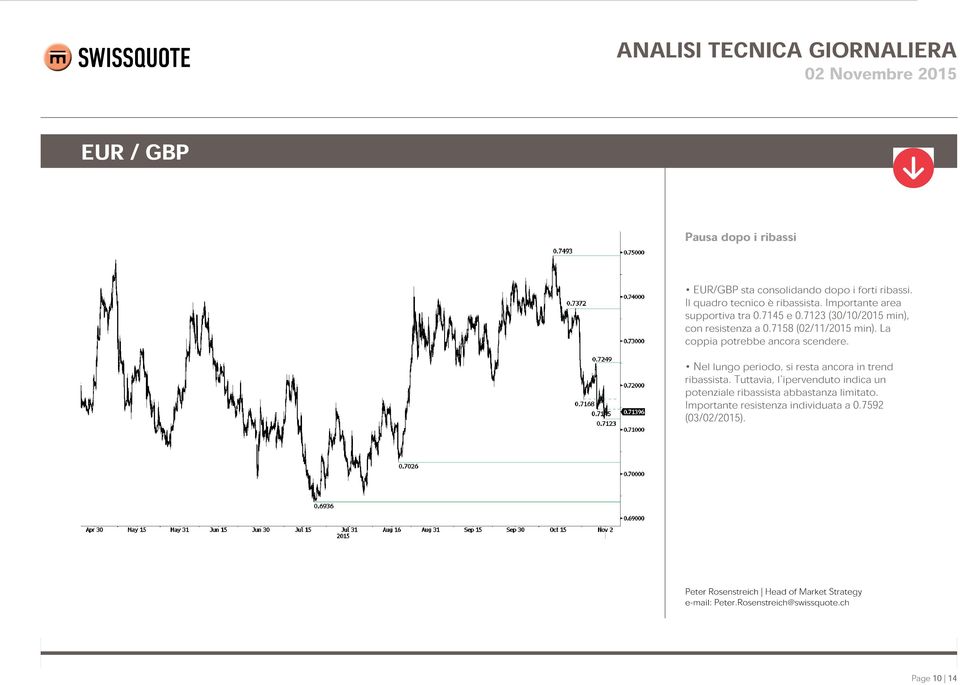 La coppia potrebbe ancora scendere. Nel lungo periodo, si resta ancora in trend ribassista.