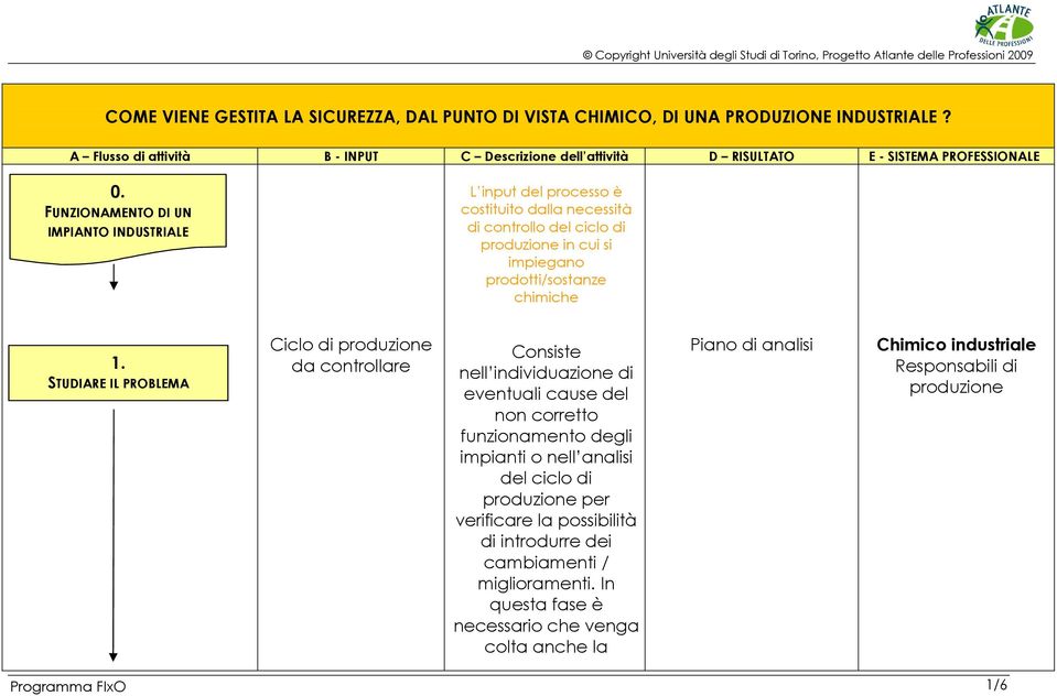 FUNZIONAMENTO DI UN IMPIANTO INDUSTRIALE L input del processo è costituito dalla necessità di controllo del ciclo di produzione in cui si impiegano prodotti/sostanze chimiche 1.