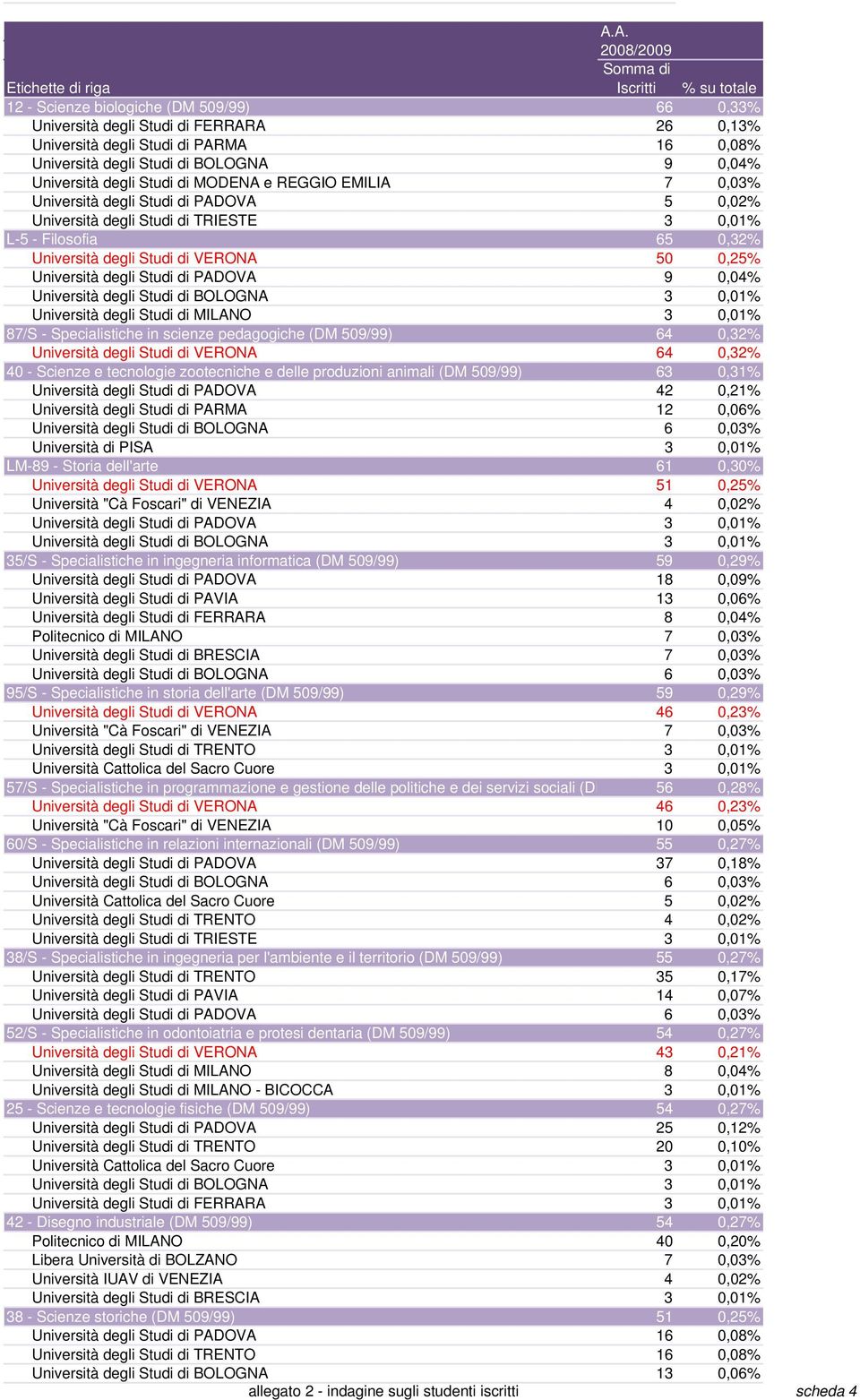 VERONA 64 0,32% 40 - Scienze e tecnologie zootecniche e delle produzioni animali (DM 509/99) 63 0,31% di PADOVA 42 0,21% di PARMA 12 0,06% di BOLOGNA 6 0,03% Università di PISA 3 0,01% LM-89 - Storia