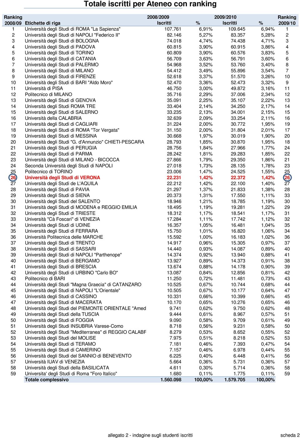 576 3,83% 5 6 di CATANIA 56.709 3,63% 56.791 3,60% 6 7 di PALERMO 54.968 3,52% 53.760 3,40% 8 8 di MILANO 54.412 3,49% 55.896 3,54% 7 9 di FIRENZE 52.618 3,37% 51.