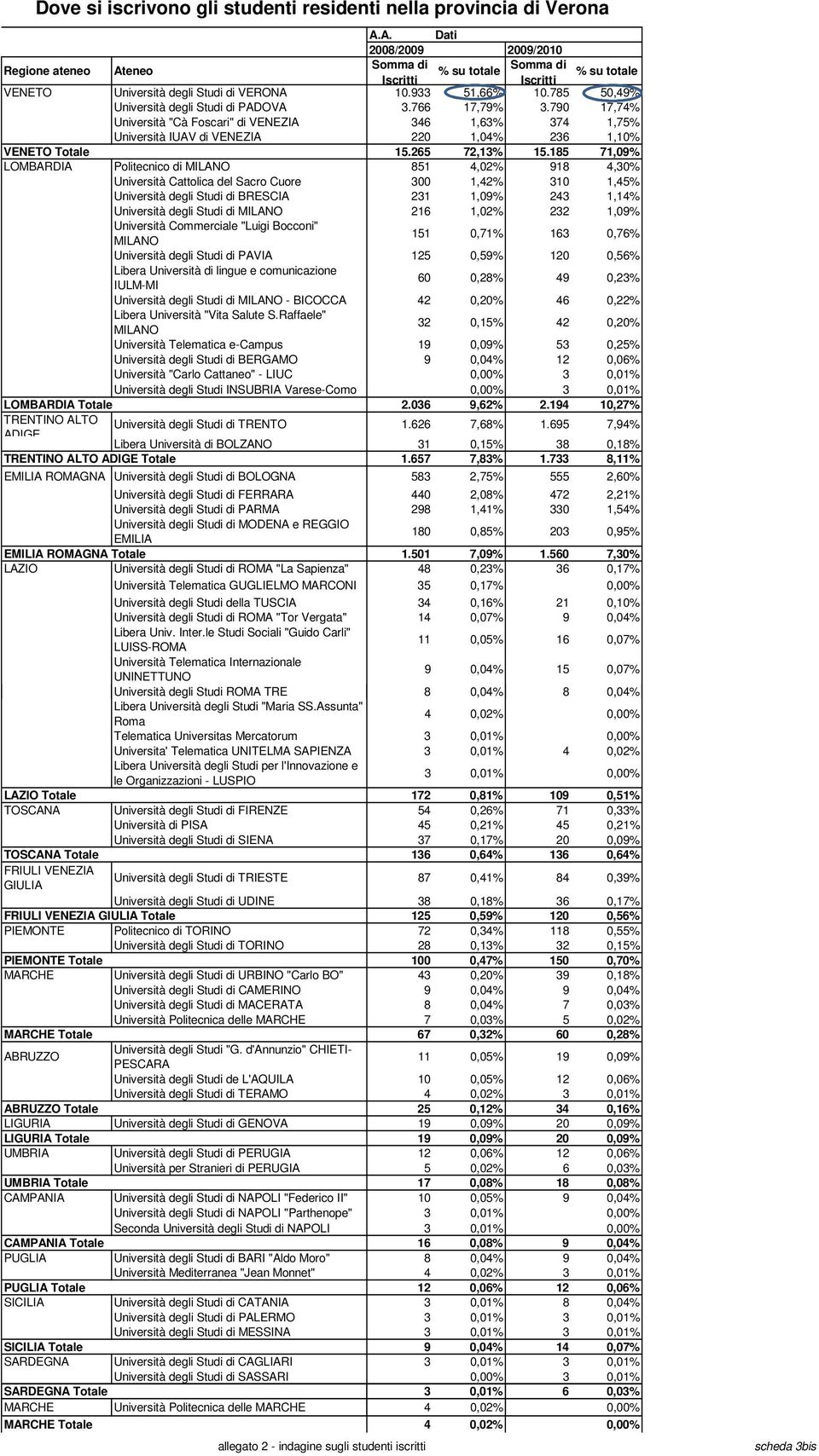 185 71,09% LOMBARDIA Politecnico di MILANO 851 4,02% 918 4,30% Università Cattolica del Sacro Cuore 300 1,42% 310 1,45% di BRESCIA 231 1,09% 243 1,14% di MILANO 216 1,02% 232 1,09% Università