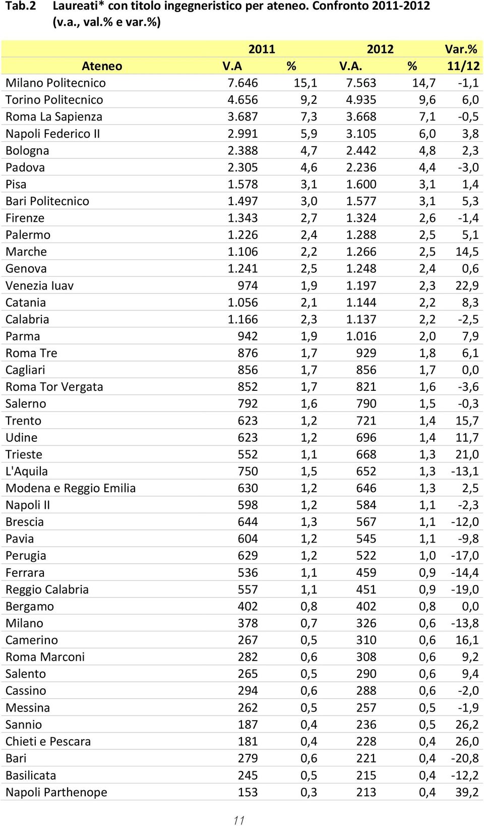 236 4,4-3,0 Pisa 1.578 3,1 1.600 3,1 1,4 Bari Politecnico 1.497 3,0 1.577 3,1 5,3 Firenze 1.343 2,7 1.324 2,6-1,4 Palermo 1.226 2,4 1.288 2,5 5,1 Marche 1.106 2,2 1.266 2,5 14,5 Genova 1.241 2,5 1.