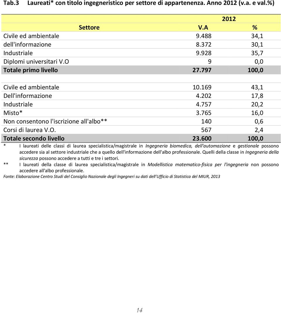 765 16,0 Non consentono l'iscrizione all'albo** 140 0,6 Corsi di laurea V.O. 567 2,4 Totale secondo livello 23.