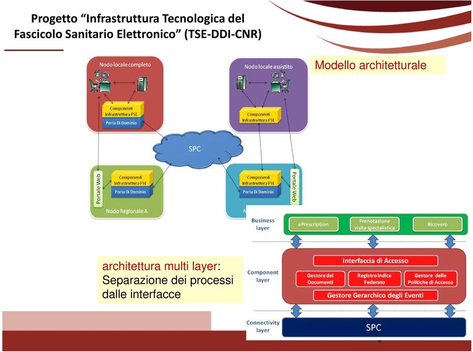 (TSE-DDI-CNR) Modello architetturale