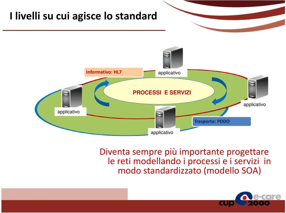 applicativo Diventa sempre più importante progettare le reti