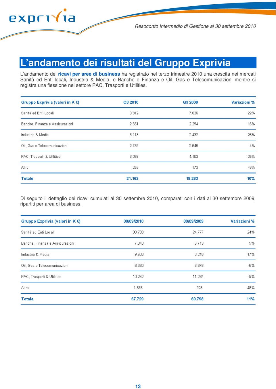 Telecomunicazioni mentre si registra una flessione nel settore PAC, Trasporti e Utilities.