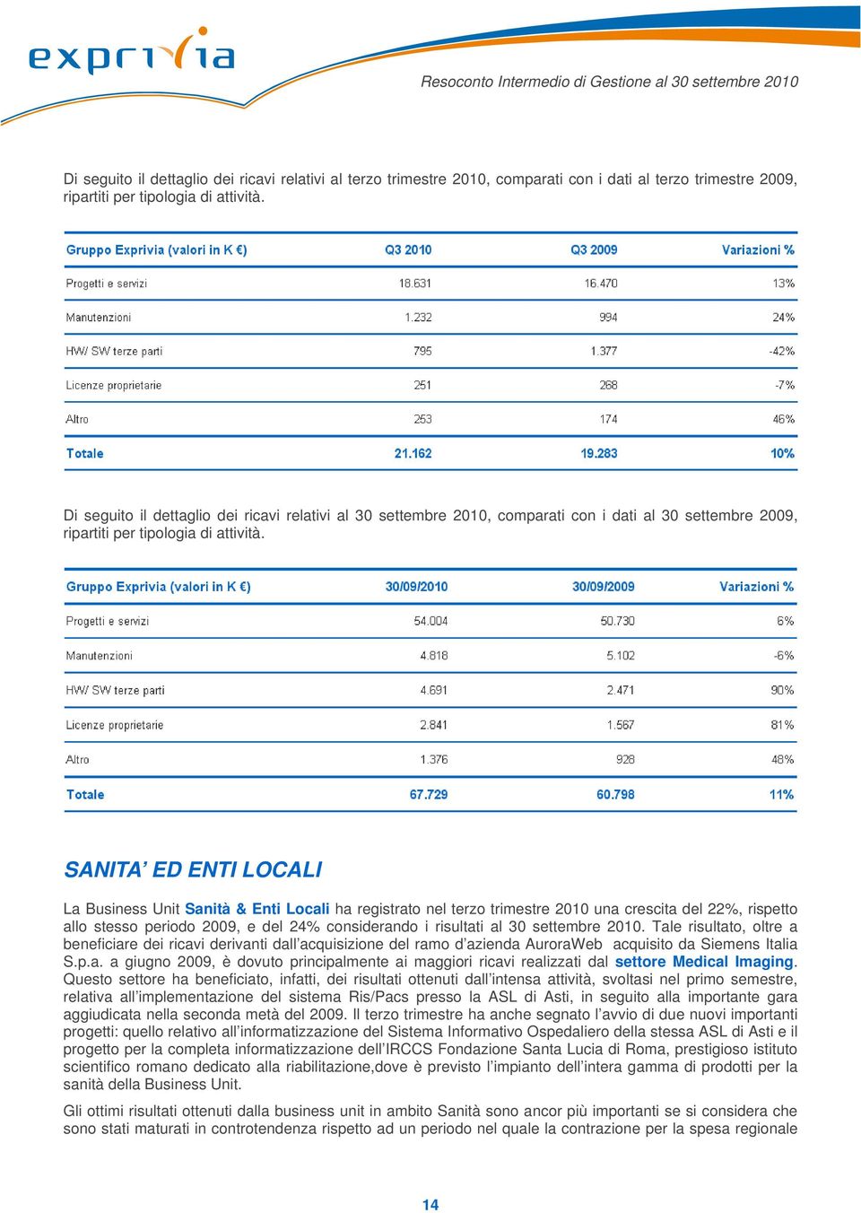 SANITA ED ENTI LOCALI La Business Unit Sanità & Enti Locali ha registrato nel terzo trimestre 2010 una crescita del 22%, rispetto allo stesso periodo 2009, e del 24% considerando i risultati al 30