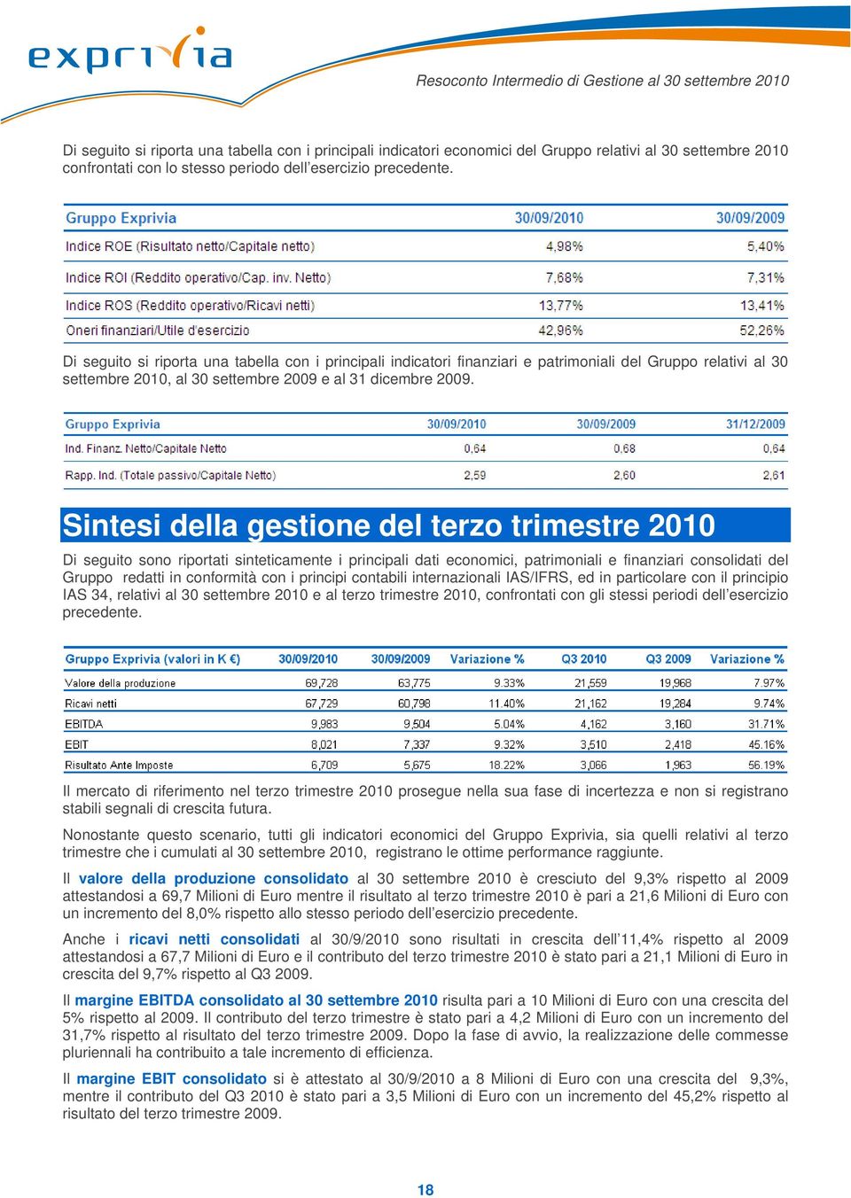 Sintesi della gestione del terzo trimestre 2010 Di seguito sono riportati sinteticamente i principali dati economici, patrimoniali e finanziari consolidati del Gruppo redatti in conformità con i