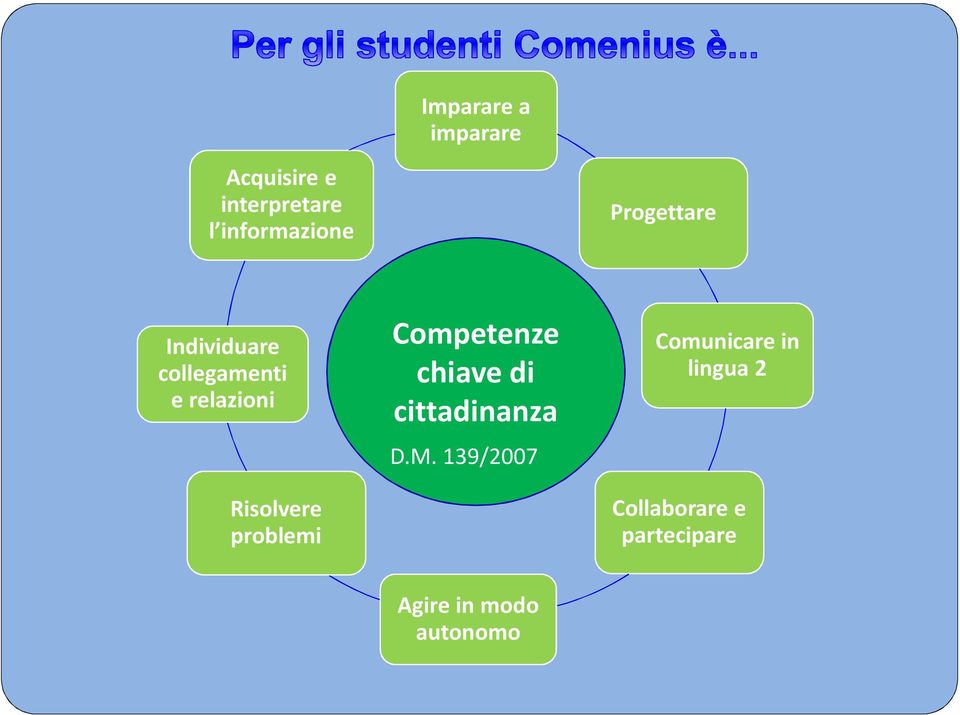 problemi Competenze chiave di cittadinanza D.M.