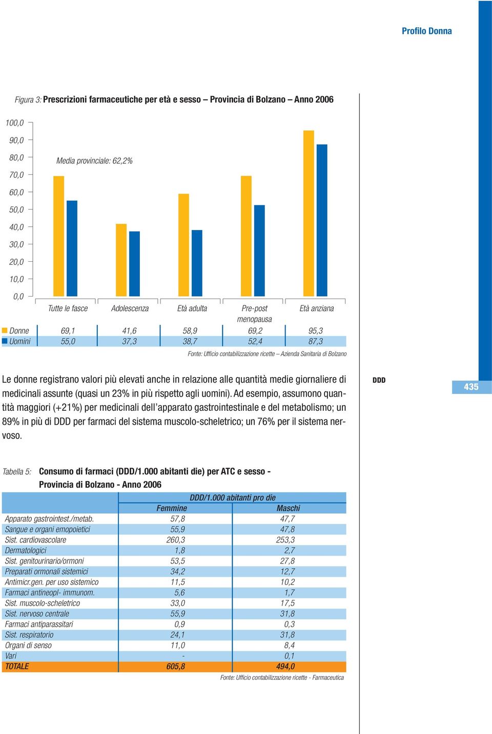 più elevati anche in relazione alle quantità medie giornaliere di medicinali assunte (quasi un 23% in più rispetto agli uomini).