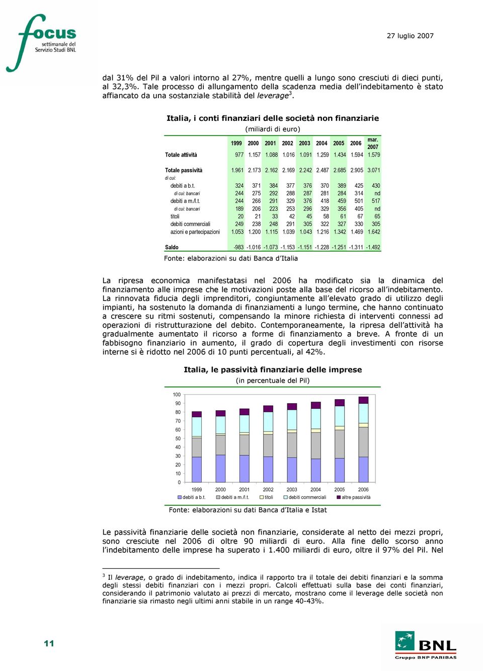 Italia, i conti finanziari delle società non finanziarie (miliardi di euro) 1999 2 21 22 23 24 25 26 mar. 27 Totale attività 977 1.157 1.88 1.16 1.91 1.259 1.434 1.594 1.579 Totale passività 1.961 2.