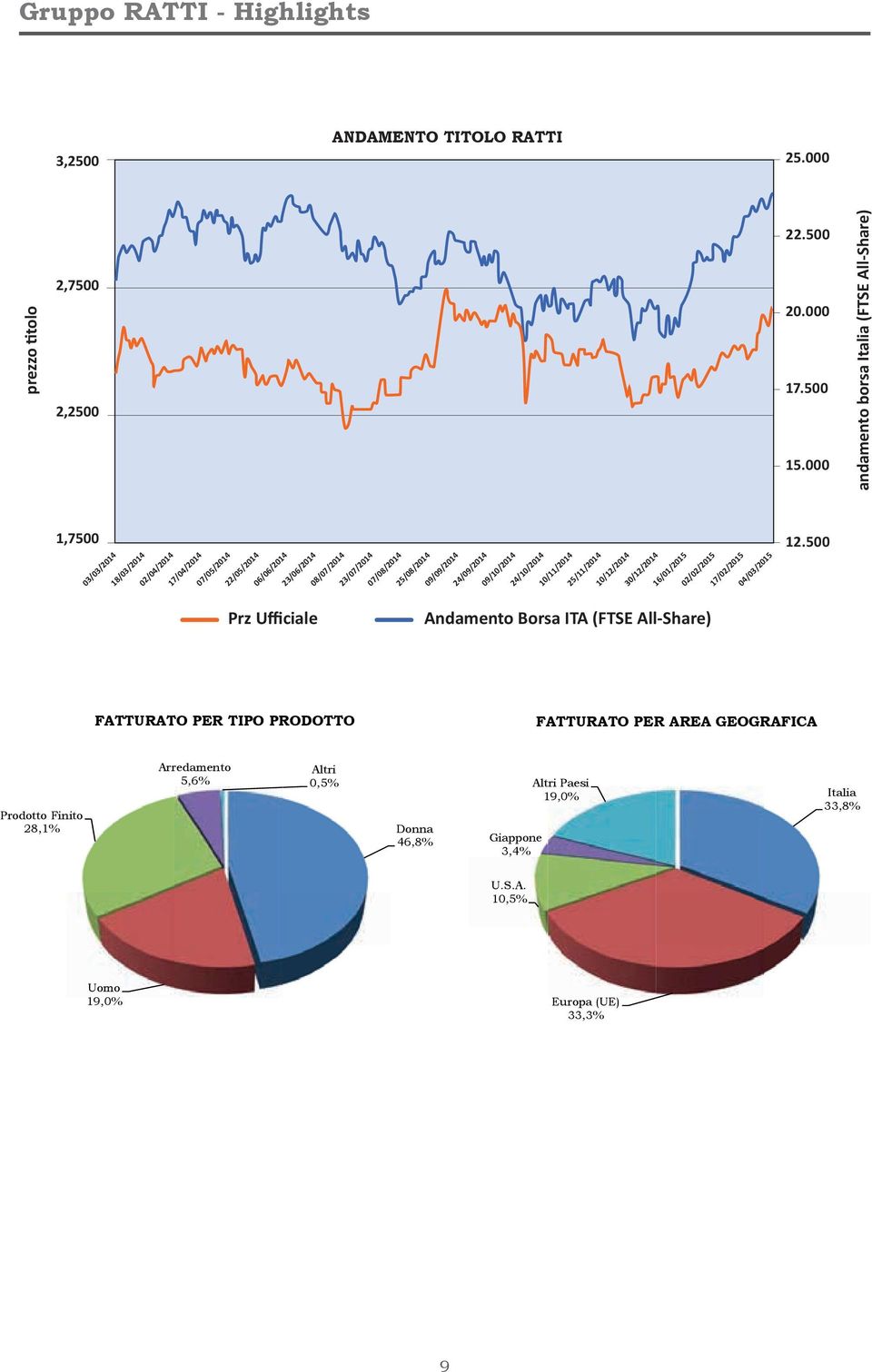 000 andamento borsa Italia (FTSE All-Share) 1,7500 03/03/2014 18/03/2014 02/04/2014 17/04/2014 07/05/2014 22/05/2014 06/06/2014 23/06/2014 08/07/2014 23/07/2014 07/08/2014 25/08/2014 09/09/2014