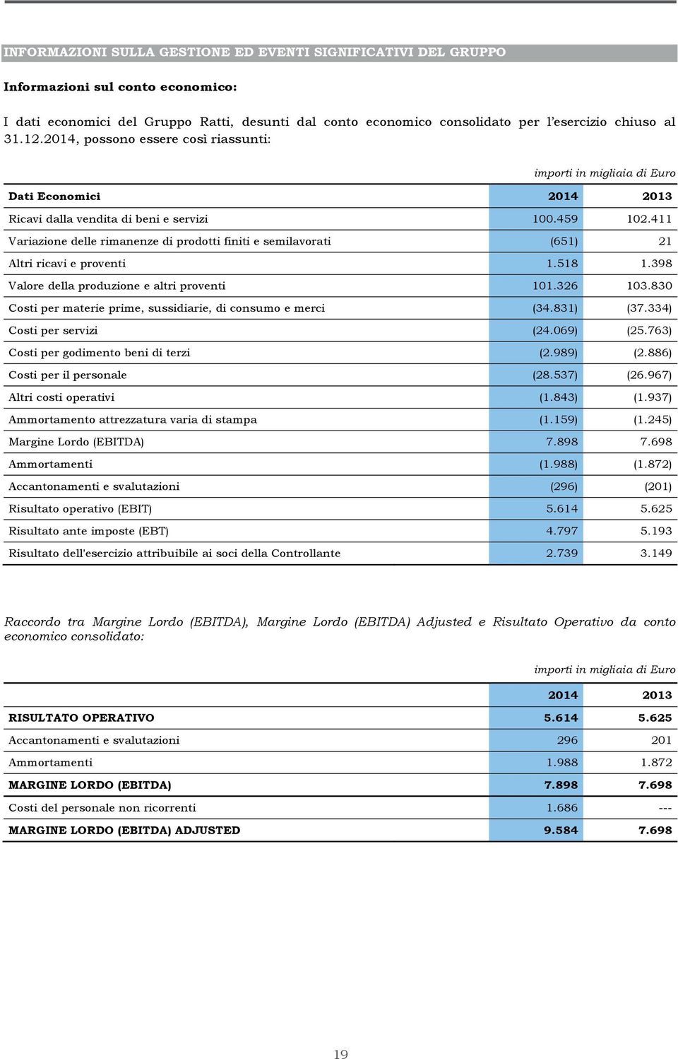 411 Variazione delle rimanenze di prodotti finiti e semilavorati (651) 21 Altri ricavi e proventi 1.518 1.398 Valore della produzione e altri proventi 101.326 103.