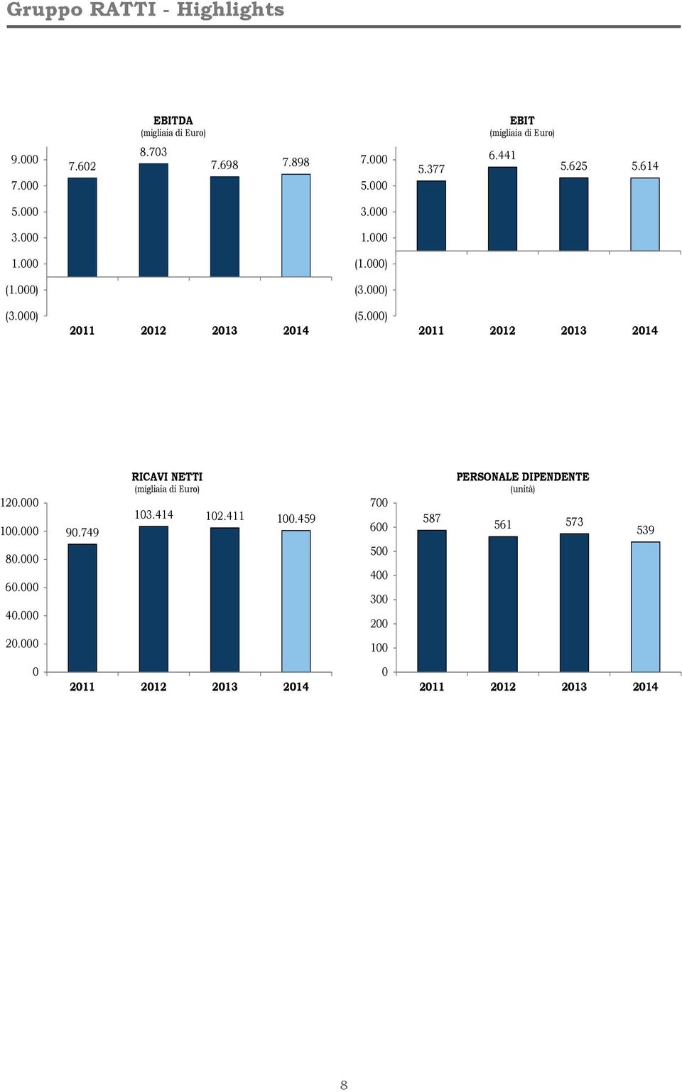 000) (3.000) 3.000 3.000 2011 2011 2012 2012 2013 2013 2014 2014 1.000 1.000 EBIT EBIT (migliaia (migliaia di Euro) di Euro) 7.000 7.000 6.441 6.441 5.377 5.377 5.625 5.625 5.614 5.614 5.000 5.000 3.000 3.000 EBIT EBIT (migliaia (migliaia di Euro) di Euro) 1.