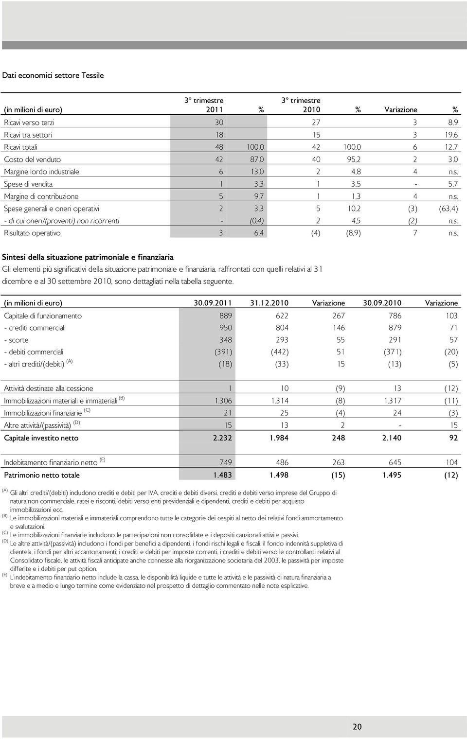 s. Risultato operativo 3 6,4 (4) (8,9) 7 n.s. Sintesi della situazione patrimoniale e finanziaria Gli elementi più significativi della situazione patrimoniale e finanziaria, raffrontati con quelli