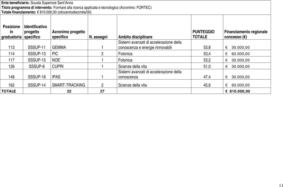 assegni Ambito disciplinare conoscenza e energie rinnovabili 53,8 30.000,00 113 SSSUP-11 GEMMA 1 114 SSSUP-13 PIC 2 Fotonica 53,4 60.