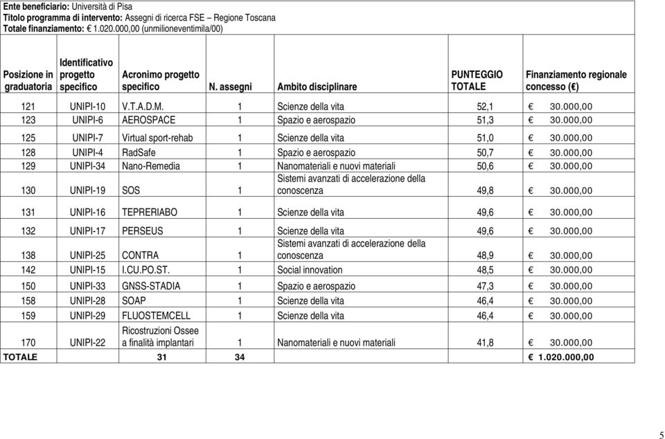 000,00 125 UNIPI-7 Virtual sport-rehab 1 Scienze della vita 51,0 30.000,00 128 UNIPI-4 RadSafe 1 Spazio e aerospazio 50,7 30.000,00 129 UNIPI-34 Nano-Remedia 1 Nanomateriali e nuovi materiali 50,6 30.