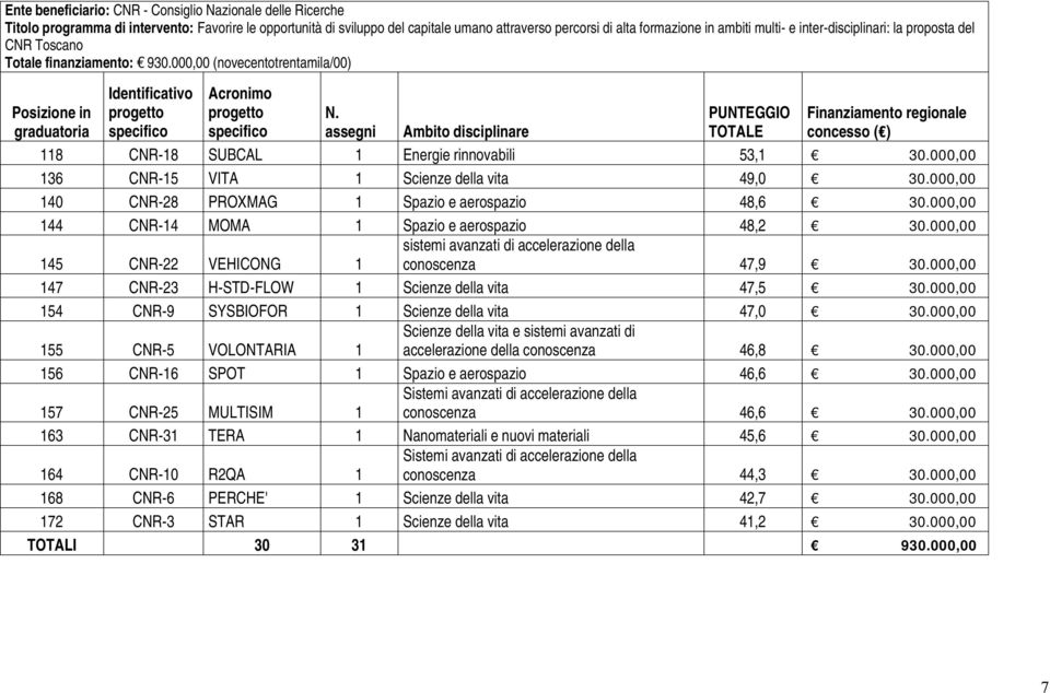 assegni Ambito disciplinare 118 CNR-18 SUBCAL 1 Energie rinnovabili 53,1 30.000,00 136 CNR-15 VITA 1 Scienze della vita 49,0 30.000,00 140 CNR-28 PROXMAG 1 Spazio e aerospazio 48,6 30.