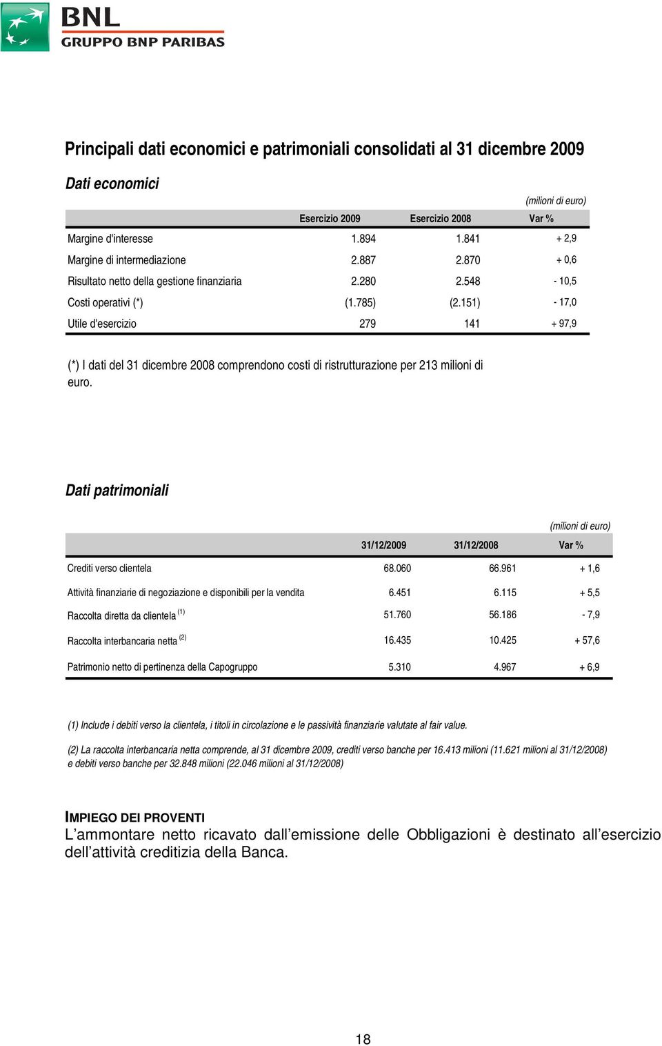 151) - 17,0 Utile d'esercizio 279 141 + 97,9 (*) I dati del 31 dicembre 2008 comprendono costi di ristrutturazione per 213 milioni di euro.