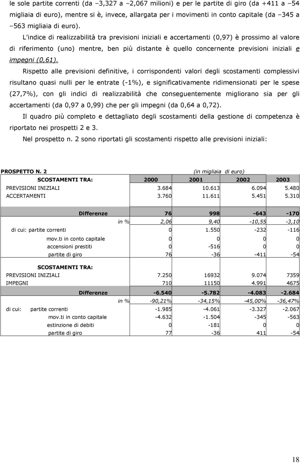 L indice di realizzabilità tra previsioni iniziali e accertamenti (0,97) è prossimo al valore di riferimento (uno) mentre, ben più distante è quello concernente previsioni iniziali e impegni (0,61).