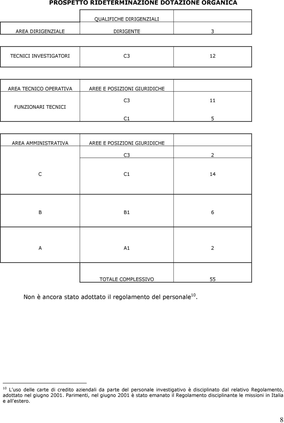 Non è ancora stato adottato il regolamento del personale 10.