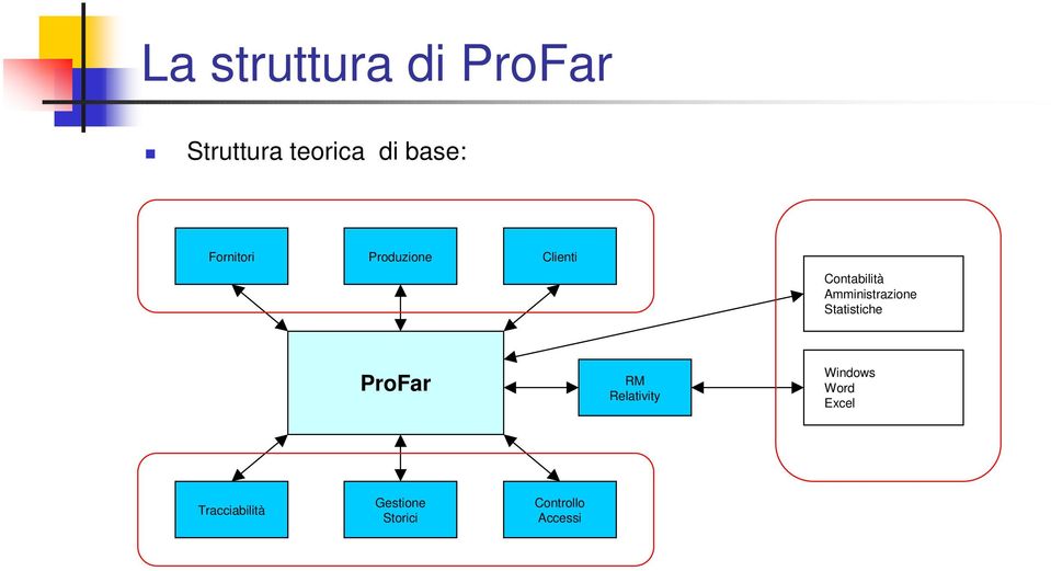 Amministrazione Statistiche ProFar RM Relativity