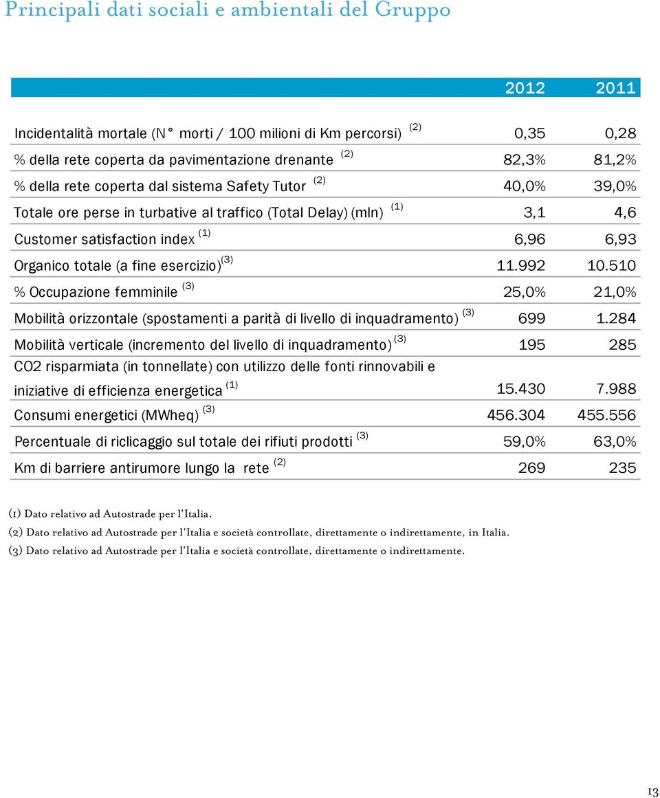 esercizio) (3) 11.992 10.510 % Occupazione femminile (3) 25,0% 21,0% Mobilità orizzontale (spostamenti a parità di livello di inquadramento) (3) 699 1.