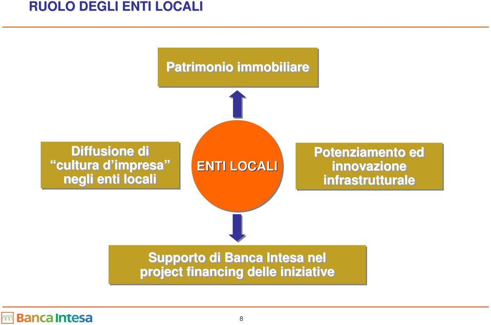 LOCALI Potenziamento ed innovazione infrastrutturale