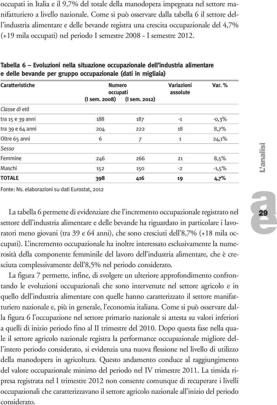 Tbll 6 Evoluzioni nll situzion occupzionl dll industri limntr dll bvnd pr gruppo occupzionl (dti in miglii) Crttristich Numro Vrizioni Vr. % occupti ssolut (I sm. 2008) (I sm.