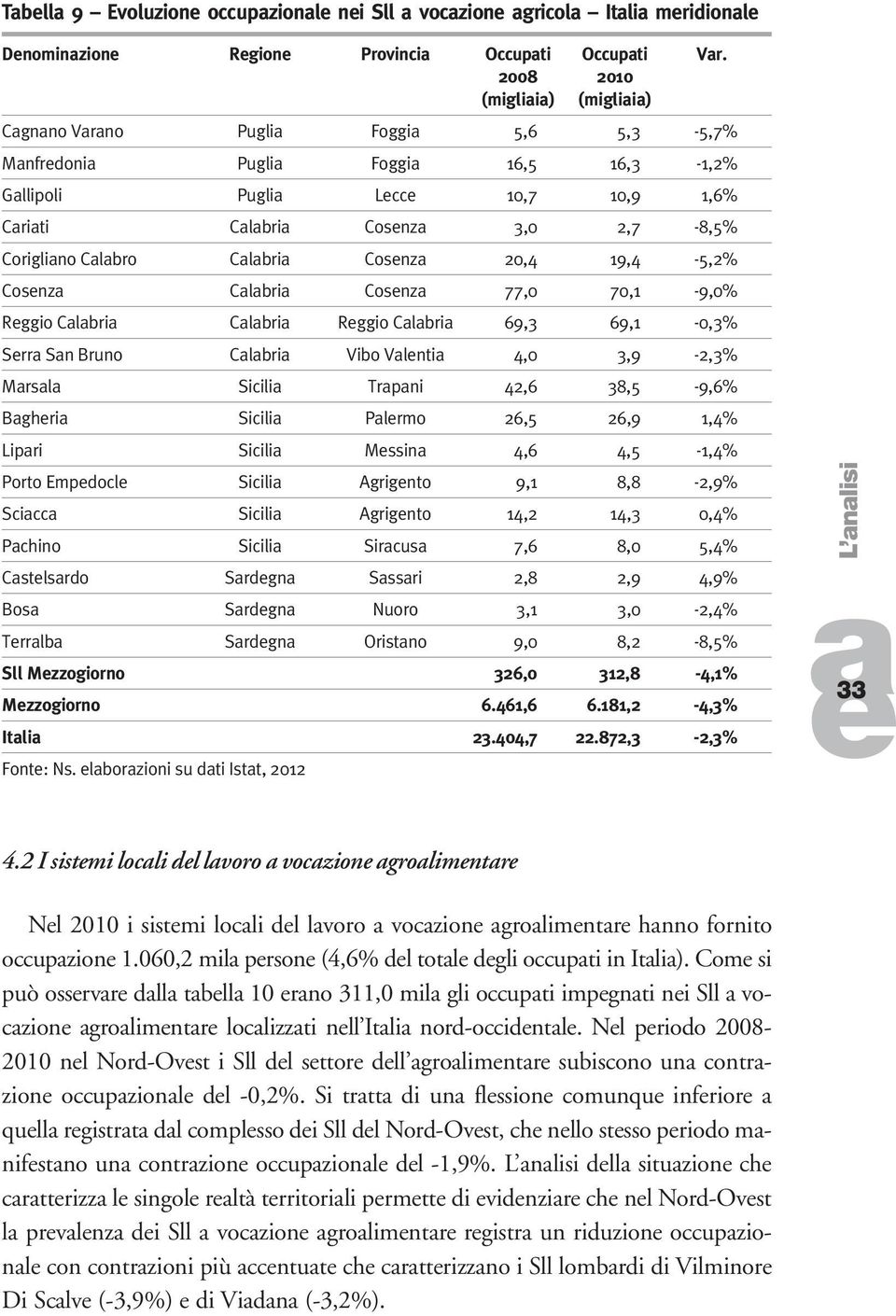 19,4-5,2% Cosnz Clbri Cosnz 77,0 70,1-9,0% Rggio Clbri Clbri Rggio Clbri 69,3 69,1-0,3% Srr Sn Bruno Clbri Vibo Vlnti 4,0 3,9-2,3% Mrsl Sicili Trpni 42,6 38,5-9,6% Bghri Sicili Plrmo 26,5 26,9 1,4%