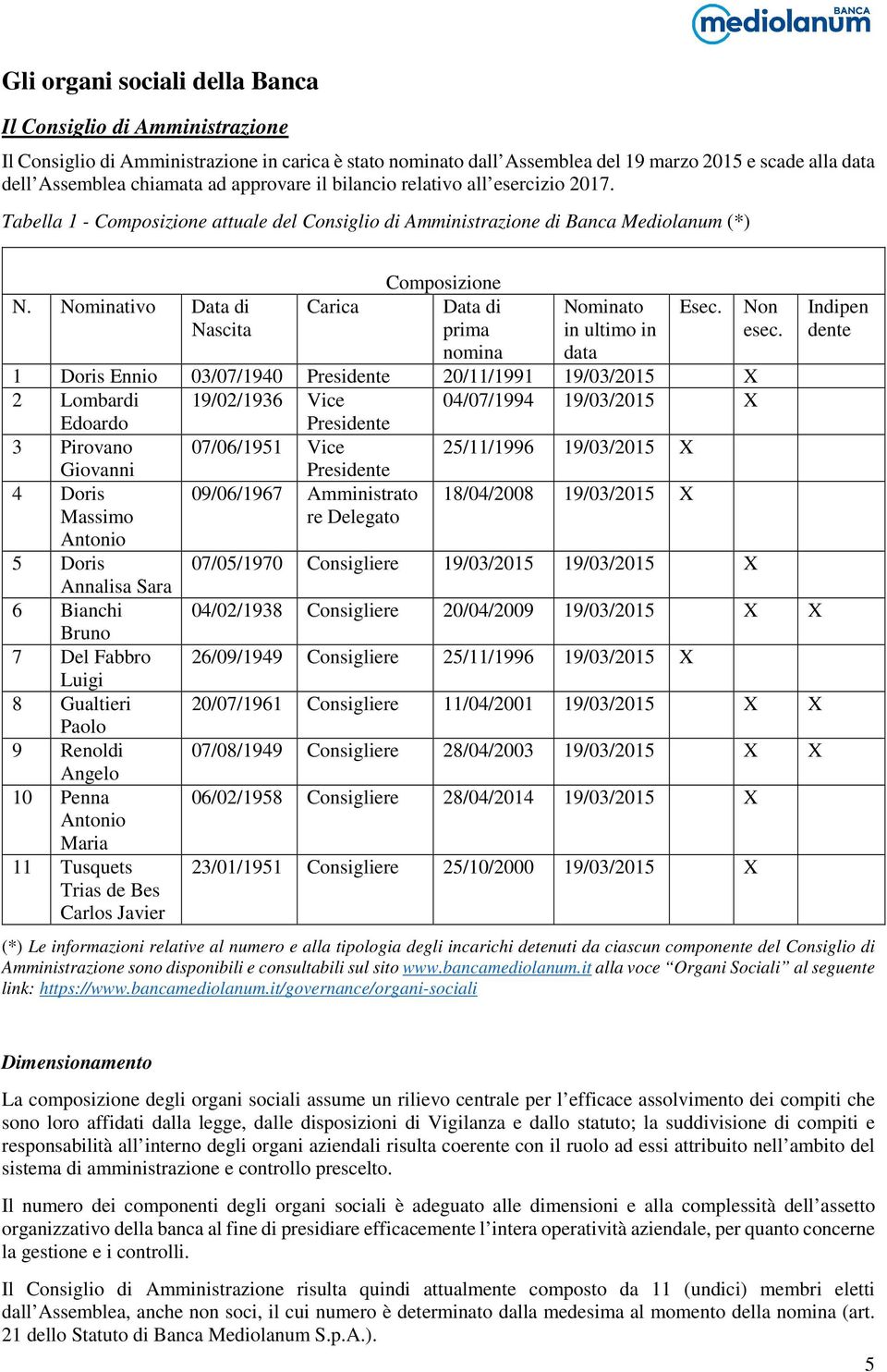 Nominativo Data di Nascita Carica Data di prima Nominato in ultimo in Esec. Non esec.